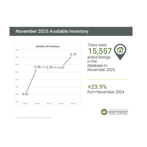 NWMLS Market Report November 2025